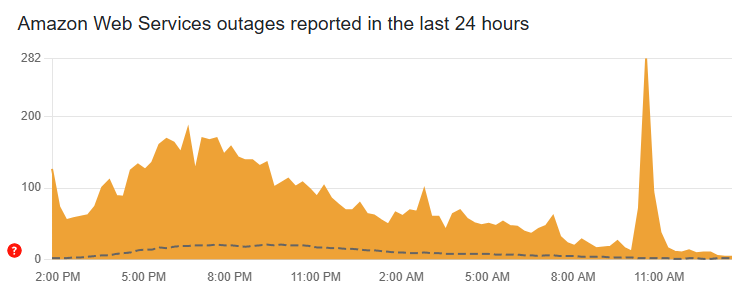 AWS outages reported in the last 24 hours